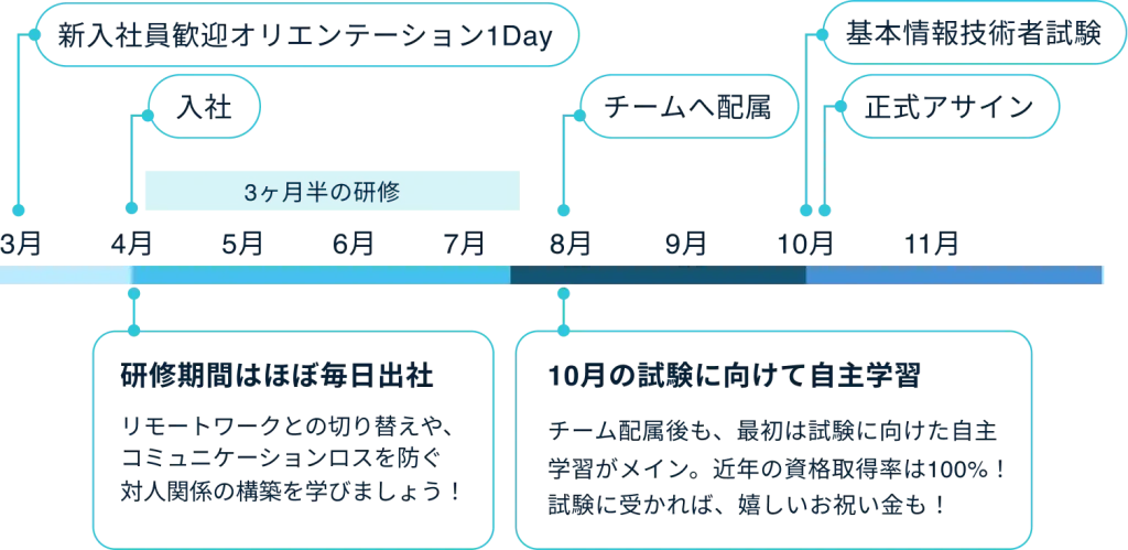 入社後の流れ